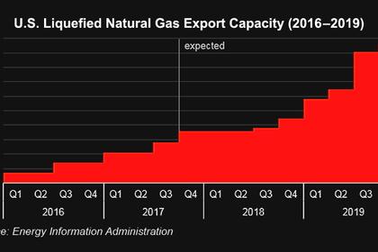 U.S. LNG UP TO 10%