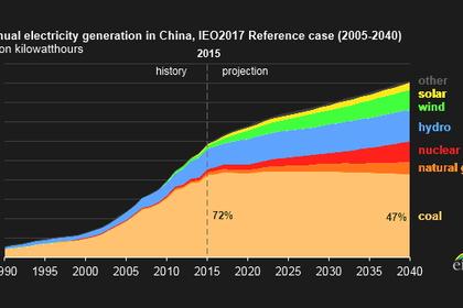 CHINA'S COAL IMPORTS UP