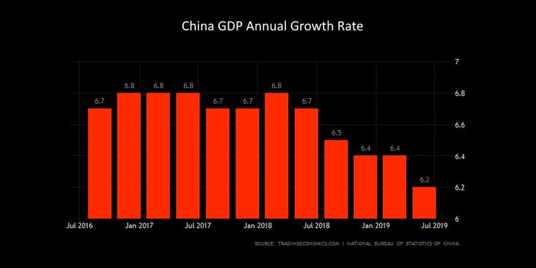 CHINA'S GDP UP 6.2%