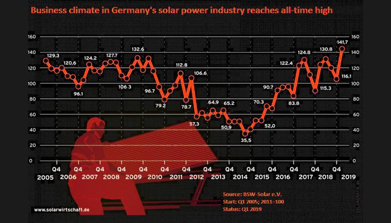 GERMAN SOLAR ENERGY UP 54%