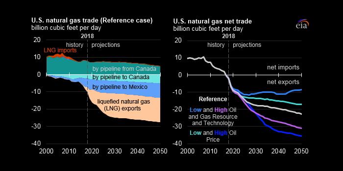 U.S. GAS SALES UP
