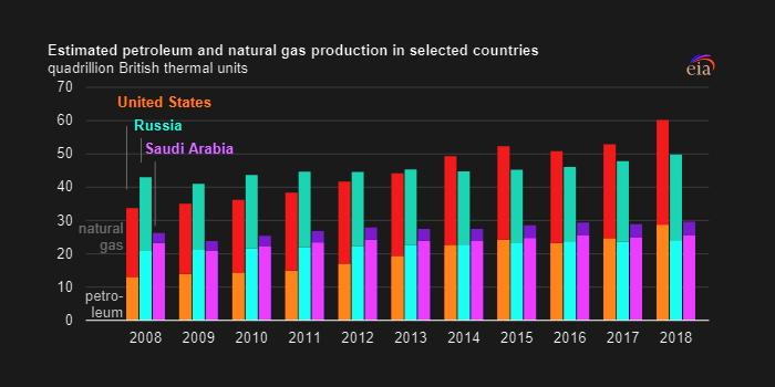 U.S. OIL, GAS PRODUCTION UP