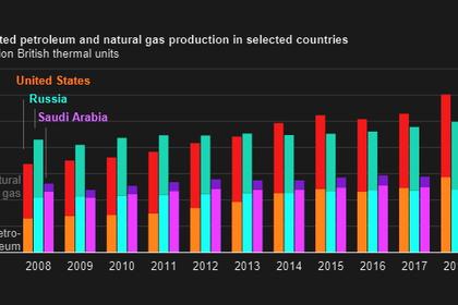 U.S. GAS PRODUCTION UP 11.5%
