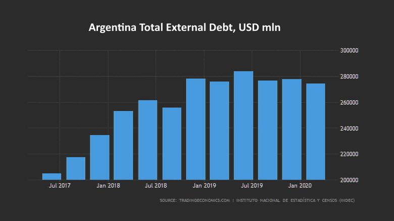 ARGENTINA'S DEBT WILL UP