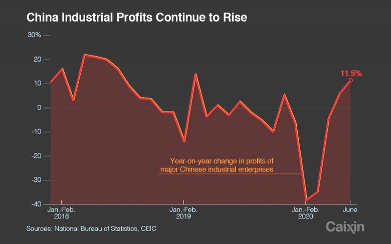 CHINA'S INDUSTRIAL PROFIT UP