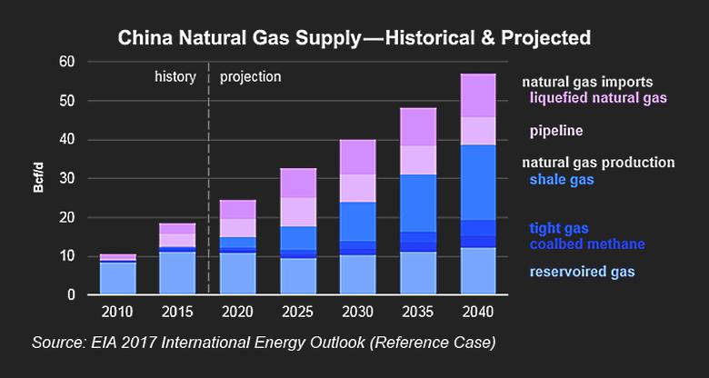 CHINA'S GAS PRODUCTION WILL UP