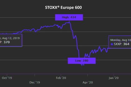 STOXX 600 DOWN
