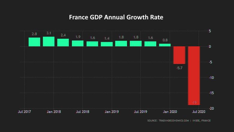 FRANCE'S ECONOMY DOWN 11%