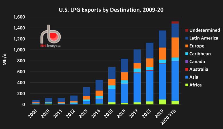 U.S. LPG FOR ASIA UP