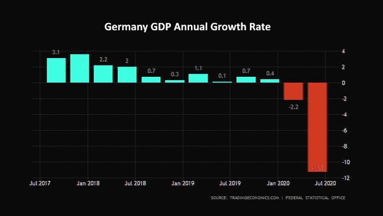 GERMANY'S ECONOMY DOWN 9.7%