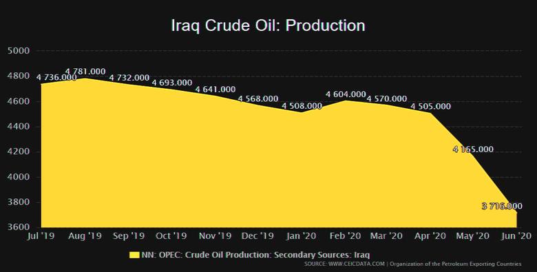 IRAQ WILL CUT OIL