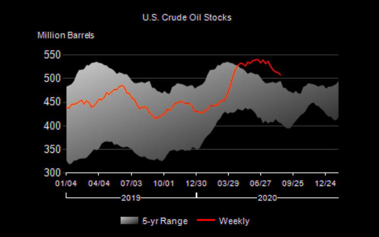 U.S. OIL INVENTORIES DOWN BY 4.7 MB TO 507.8 MB