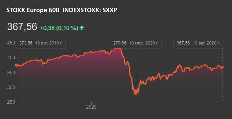 STOXX 600 DOWN