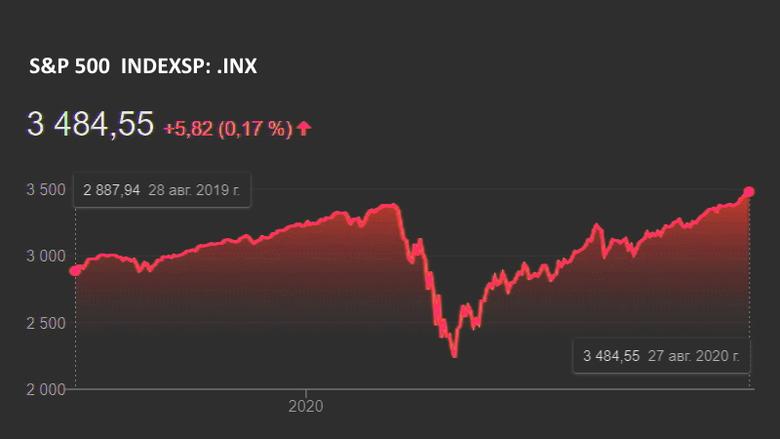 S&P 500 UP ANEW