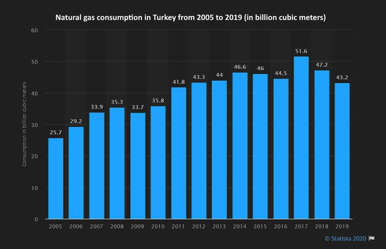 RUSSIA'S GAS FOR TURKEY DOWN ANEW