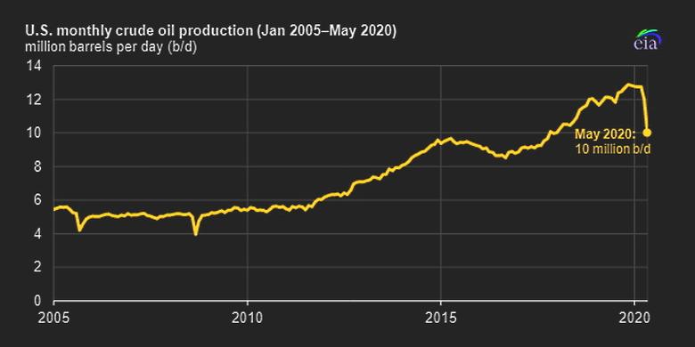 U.S. OIL PRODUCTION DECREASING
