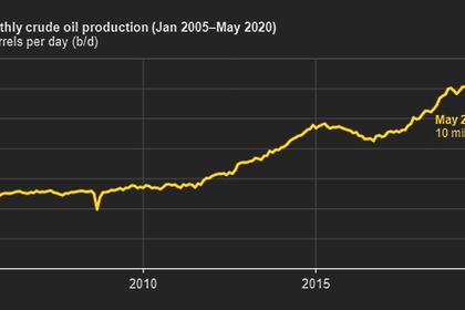 U.S. PRODUCTION: OIL (-19) TBD, GAS (-421) MCFD