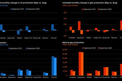 U.S. GAS PRODUCTION DOWN ANEW