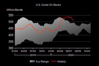 U.S. OIL INVENTORIES DOWN BY 9.4 MB TO 498.4 MB