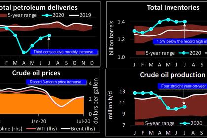 U.S. OIL INVENTORIES DOWN BY 9.4 MB TO 498.4 MB