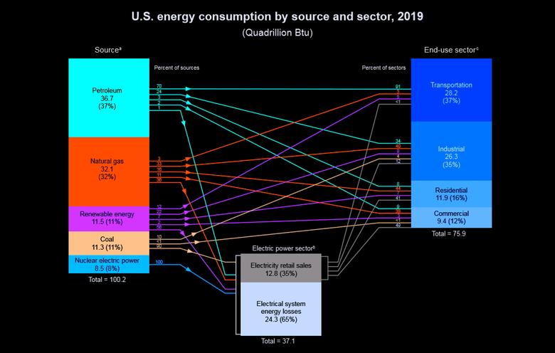 U.S. ENERGY CONSUMPTION: TWICE