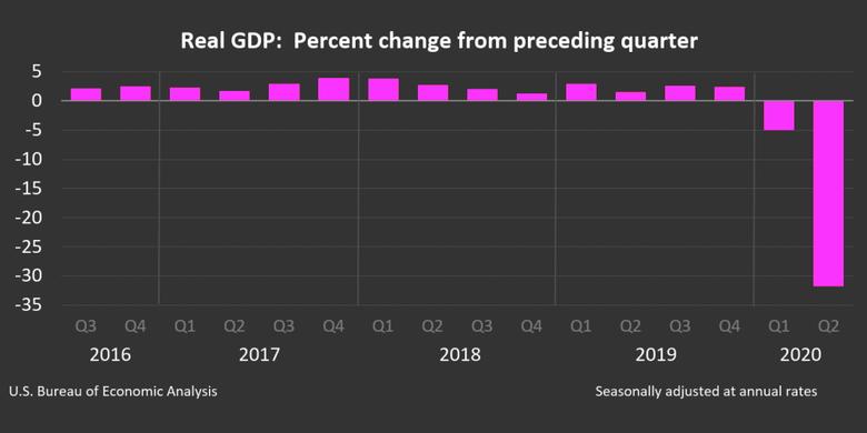 U.S. GDP DOWN 31.7%