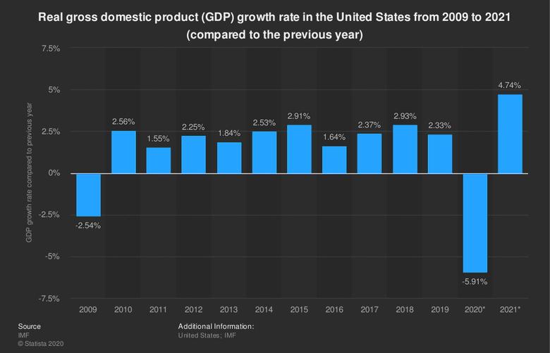 U.S. GDP WILL DOWN 6.6%