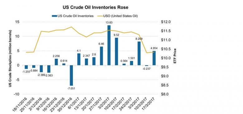 U.S. OIL INVENTORIES DOWN 9MB
