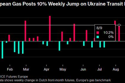 EUROPEAN GAS PRICES WILL RISE