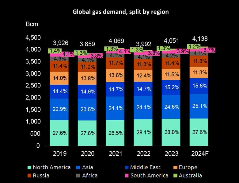 GLOBAL GAS DEMAND RISE