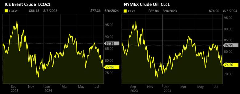 OIL PRICE: BRENT ABOVE $77, WTI NEAR $74