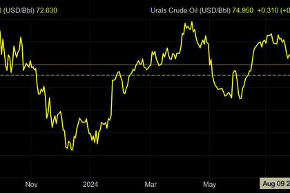 OIL PRICE: BRENT ABOVE $77, WTI ABOVE $73