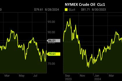 OIL PRICE: BRENT NEAR $73, WTI ABOVE $69