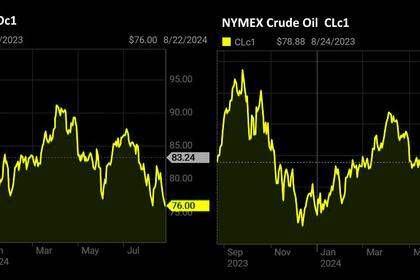 OIL PRICE: BRENT ABOVE $77, WTI ABOVE $73