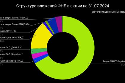 ФНБ РОССИИ $133,4 МЛРД.