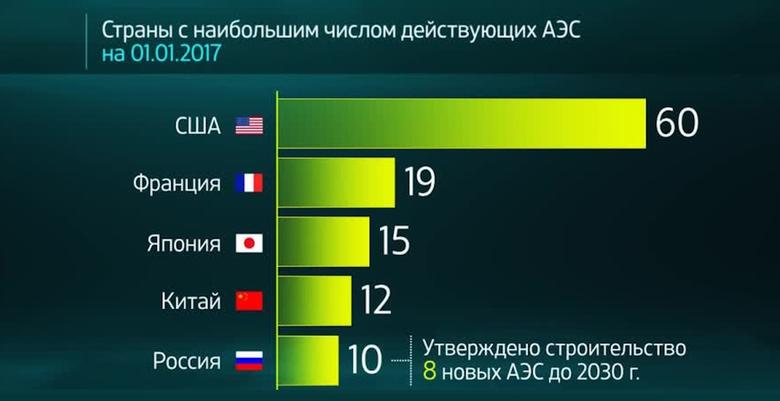 АТОМНАЯ ЭНЕРГЕТИКА РОССИИ: ДО 25%