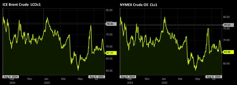 OIL PRICE: BRENT NEAR $67, WTI ABOVE $64