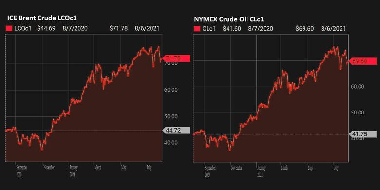 OIL PRICE: BELOW $72