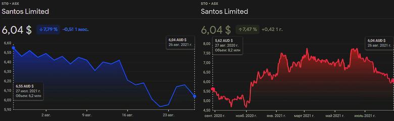 AUSTRALIA'S SANTOS NET PROFIT $354 MLN