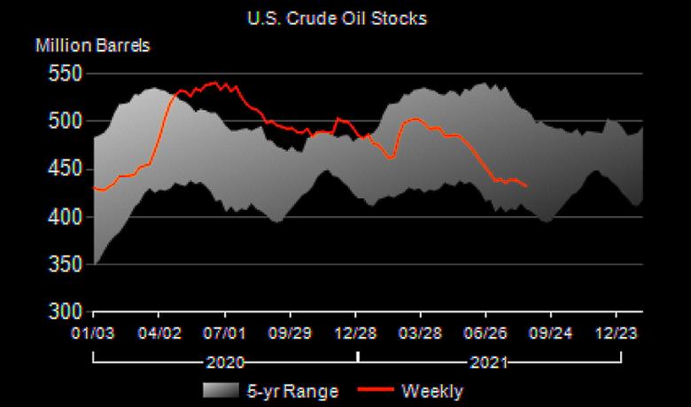 U.S. OIL INVENTORIES DOWN BY 3.0 MB TO 432.6 MB
