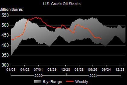 U.S. OIL INVENTORIES DOWN BY 7.2 MB TO 425.4 MB