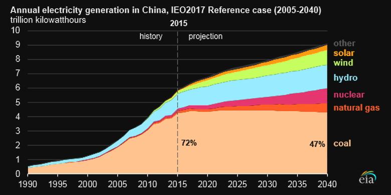 CHINA ENERGY PLAN