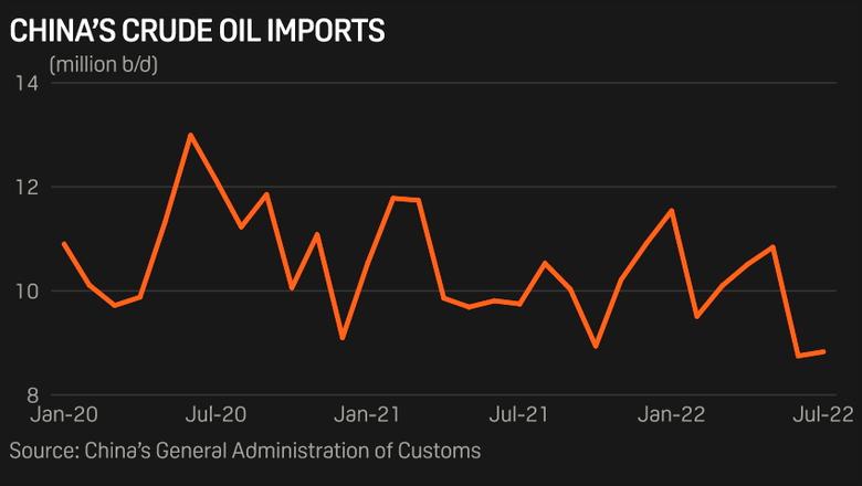 CHINA OIL IMPORTS UPDOWN