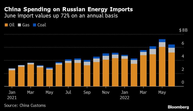 RUSSIAN ENERGY FOR CHINA UP