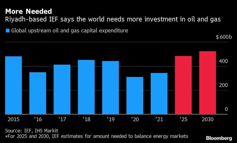 OIL NEED INVESTMENT $12 TLN