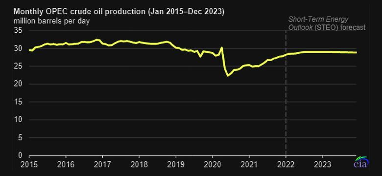OPEC+ PRODUCTION IS STABLE