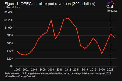 OPEC+ OUTPUT CUT