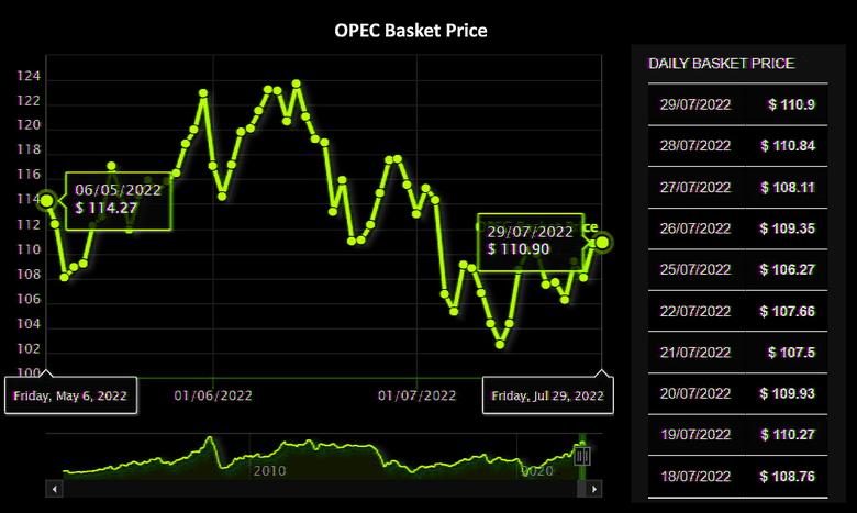 OPEC OIL PRICE: $110.84