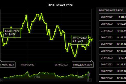 OPEC OIL PRICE: $110.9