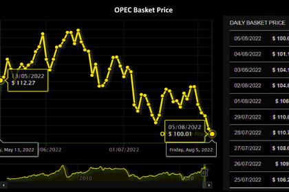 OIL PRICE: NOT ABOVE $43 ANEW